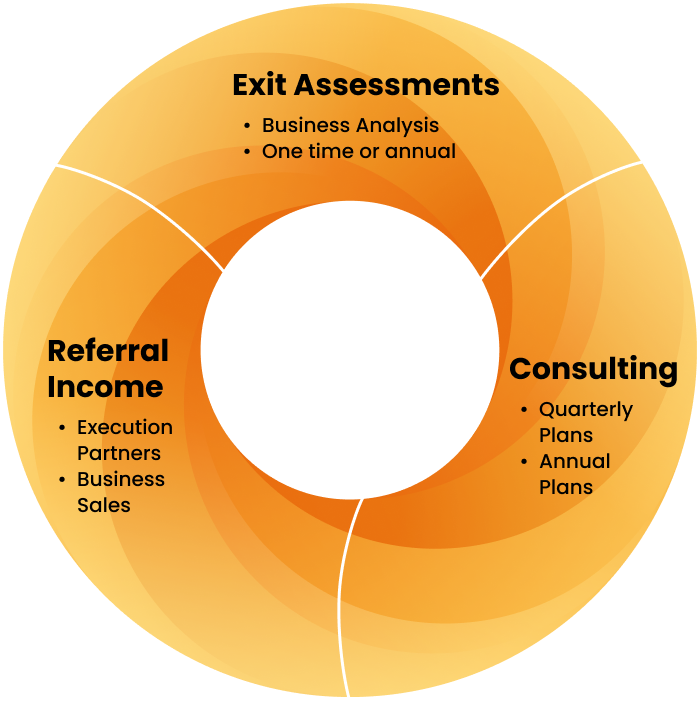 Circular infographic showing four business services: Exit Assessments, Consulting with quarterly and annual plans, Referral Income including execution partners and business sales.